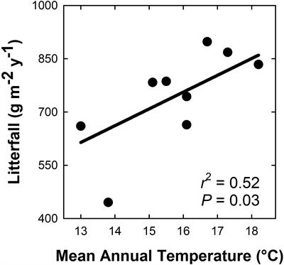 Impact of Mean Annual Temperature on Nutrient Availability in a Tropical Montane Wet Forest